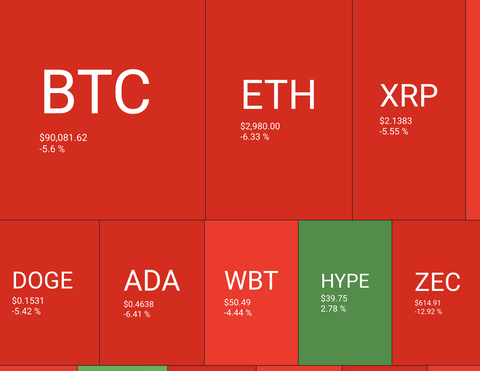【悲報】ビットコイン、絶望の8万ドル台突入。ありがとう自民党