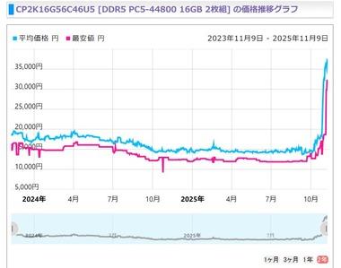 【悲報】PC購入するタイミング､ガチのマジで今は時期が悪い