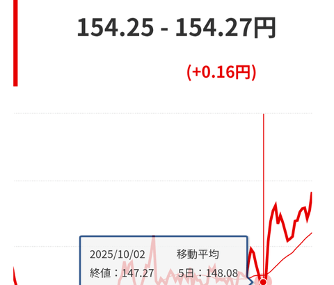 高市内閣たった1ヶ月で円安を8円も進めてしまう…