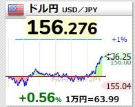 【悲報】10ヶ月ぶりに1ドル156円台 政府･日銀会談｢為替の具体的な話出ず｣