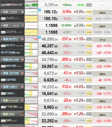 【相場】日経平均の下落率３％超す　４万９０００円台を素通りして４万８０００円台で引け　財政懸念及び日中対立懸念