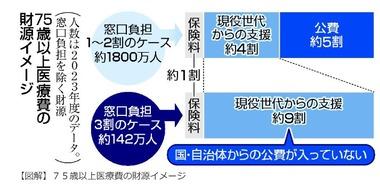 厚生労働省､高齢者医療｢窓口負担3割｣の対象者拡大を検討 現役世代の負担減らない可能性も