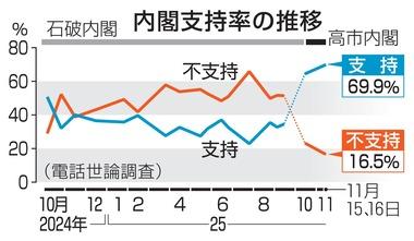 高市内閣の支持率69.9%(5.5ポイント上昇) 台湾有事での集団的自衛権行使｢賛成｣は48.8% クマ対応遅い65%