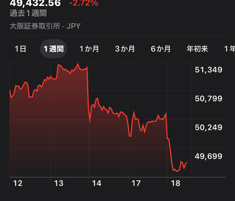 【激震】積立NISA、5万を切るwww暴落止まらん