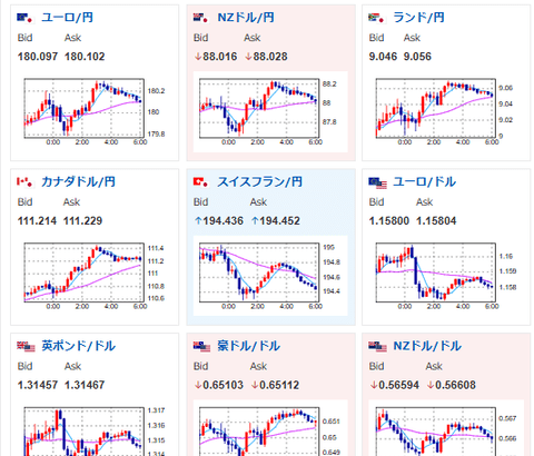 【相場】一部で「日銀利上げの方針」と報じられるも、市場はそのように受け取らず　ドル円は一時155円台後半へ