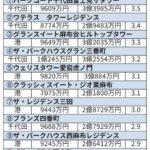 【朗報】東京、住んでるだけで2億円稼げる街になるｗｗｗｗｗｗｗ