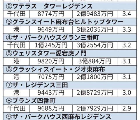 【朗報】東京、住んでるだけで2億円稼げる街になるwwwwwww