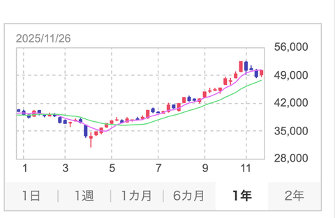 ワイ、新NISA開始1年が経とうとするも未だに毎日上下を確認してしまう