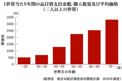 【朗報】若者のウナギ離れ。放っておいても老人が死んだら資源回復しそうwwwwww