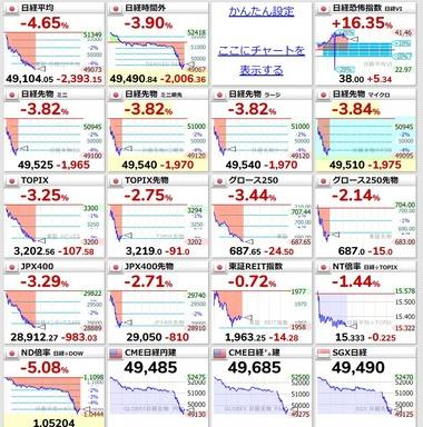 【悲報】日本株､ガチで暴落 日経平均株価4.65%下落で5万円割れ TOPIX3.25%下落