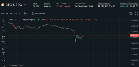 【悲報】ビットコイン、笑えないほど大暴落