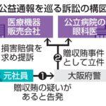 通報者を提訴、4千万円賠償請求　病院贈収賄で医療機器販売会社
