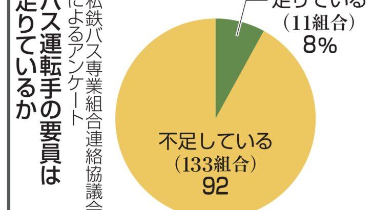 バス運転手「不足」9割　全国労組にアンケート