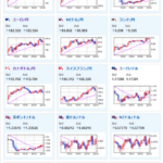 【相場】ウォラーFRB理事「FRBは労働市場のために劇的な措置を取る必要はない」　1ドル１５５円台半ば　金先物も上昇中　株価はマチマチ