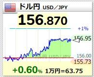長期金利2%目前→日銀の植田総裁｢やや速いスピードで上昇している｡急上昇なら国債購入増｣→円安
