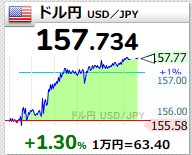 日銀が利上げしたのに円安加速 1ドル157円70銭 片山財務相はけん制｢行き過ぎた動きには適切な対応をとる｣