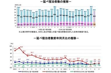 【悲報】日本人､国内旅行すら行けなくなってた ｢旅行離れ｣の要因はオーバーツーリズムだけじゃない