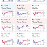 【為替相場】12月FOMCでの利下げ期待は90%に　ドル円は方向感なく株買いの動き　円は弱くクロス円では円安気味　仮想通貨が大幅反発
