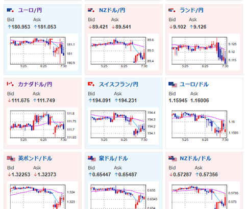 【為替相場】植田日銀総裁発言に注目　週明け為替はやや円高～横這い　株価もほぼ横　金先物上昇期待