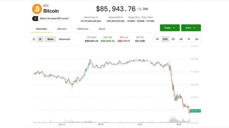 【悲報】ビットコイン・暗号資産の弱さ、深刻化