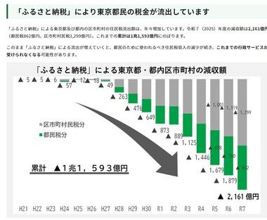 東京都「ふるさと納税の控除額に上限設けろ!ワンストップ特例制度やめろ!ふるさと納税廃止しろ!」