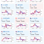 【相場】米経済はまちまちでドル売り　株価、金は横ばい圏　本日英CPI、欧HICP（改定値）あり