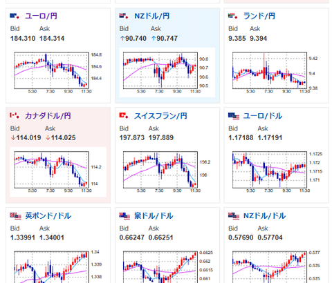 【為替相場】先週の大幅な円安の調整か週明けは円買いの動き　株、金は上昇