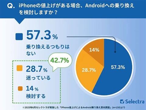 【悲報】日本人、金がなくてiPhoneを買えなくなってしまう