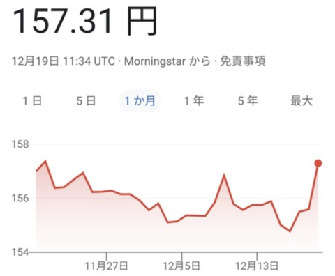【悲報】ドル円157.3円。高市早苗によって日本が滅ぼされてるけど、支持者って洗脳でもされてるの？
