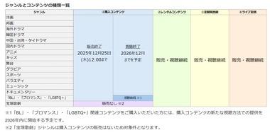 楽天の｢Rakuten TV｣､買い切り動画の販売を終了へ 購入済み動画でも2027年以降は視聴不可に
