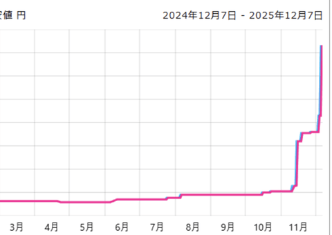 【悲報】パソコンのメモリ、5倍の値上げ