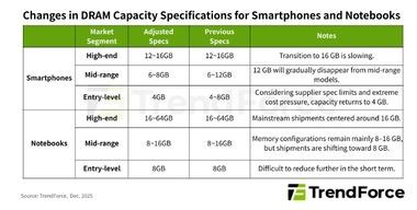 スマホメーカー･PCメーカー､メモリ価格高騰で2026年はスマホやPCの価格引き上げやスペックダウングレードで対応か