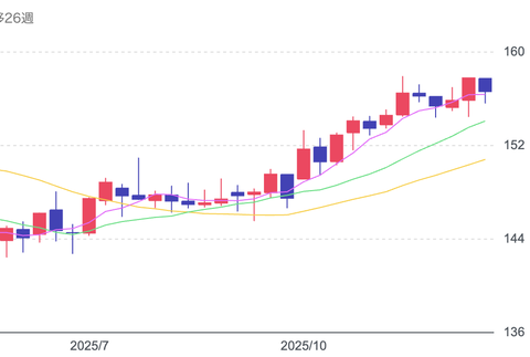 【疑問】ぶっちゃけこれから円高になる可能性ってあるんか？