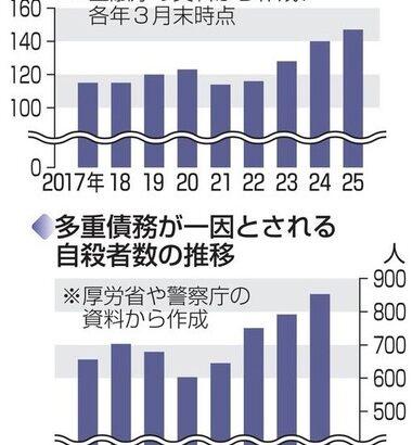 日本、多重債務者急増 物価高影響か 多重債務が一因とされる自殺者数も増加