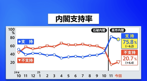 【悲報】高市内閣の支持率75.8%
