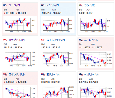 【相場】日経平均は大きく伸びて引け　為替レートは大きな動き見られず
