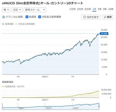 投資民おる？なんだかんだ結局良い収益の年で終わりそうだよなｗｗｗｗ