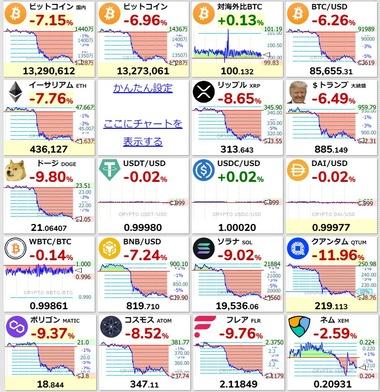 【悲報】ビットコイン､また逝く