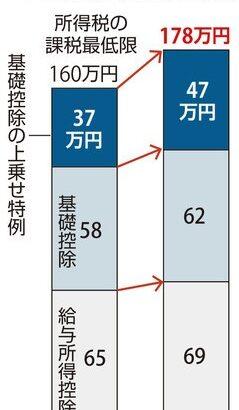 ｢年収の壁｣引き上げ､自民党も178万円に引き上げる方針固める 国民民主党とは合意至らず 引き上げ幅や減税対象で溝