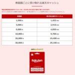 【悲報】楽天ギフトカード､改悪 定額になっただけでなく3%の手数料も取られる