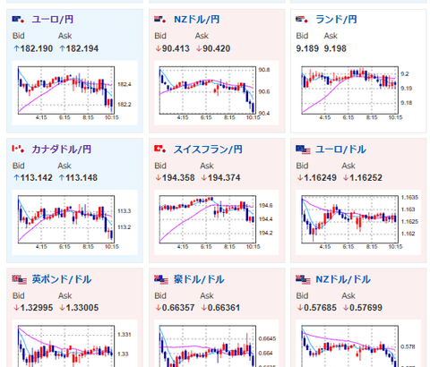 【為替相場】企業物価はほぼ横這いで市場予想通り　1ドル156円台後半を推移　特に円高株安になる材料は見えず　FOMCに注目