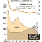 日本の2025年の出生数66万8000人程度で過去最少更新か ヤバすぎだろ