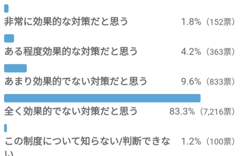 【悲報】おこめ券、さすがに擁護する奴がいない