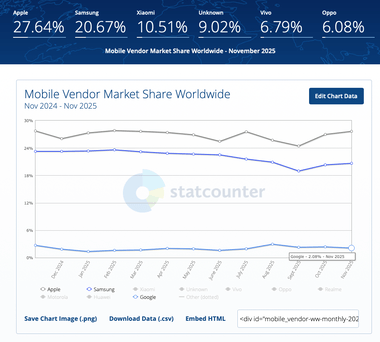 【悲報】なんG民が愛したスマホ「Google Pixel」世界シェア2%だった