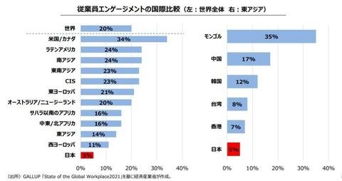 日本人「会社への忠誠心」が全世界ダントツで最下位、終身雇用なのになぜ🥲