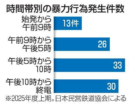 私鉄駅員への暴力102件　2025年上半期、過去10年最多 年齢では60代以上が最も多く