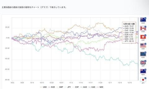 【悲報】円安止まらない、高市政権でユーロ、ポンド、フランが過去最高レートに
