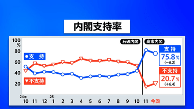 高市内閣の支持率、75.8%(6.2ポイント下落) 物価高対策「評価する」38%「評価しない」49%
