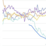 【悲報】日本円、とんでもない勢いで価値が落ちてしまう