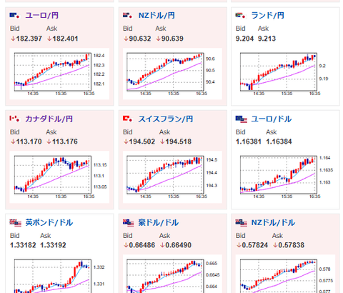 【相場】円売り傾向は続く　1ドル156円台後半、1ユーロ182円台半ば　株価指数も下げ幅縮小